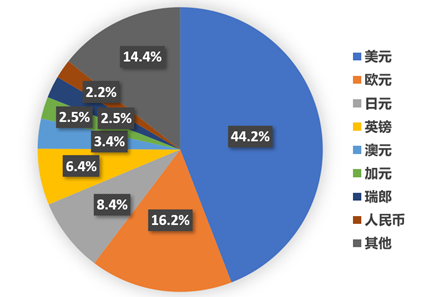 美元的日交易量